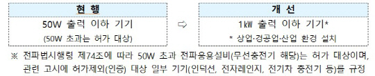 무선충전기 인증 기준. 과기정통부 제공